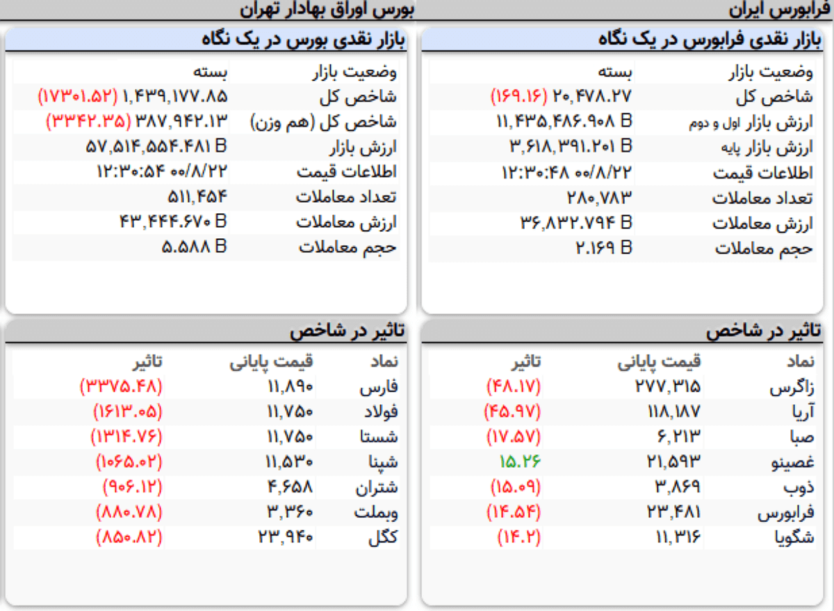 شاخص کل بورس امروز شنبه (۲۲ آبان ماه ۱۴۰۰)؛ بازار سهام یکدست قرمز شد شاخص کل بورس امروز شنبه (۲۲ آبان ماه ۱۴۰۰)؛ بازار سهام یکدست قرمز شد