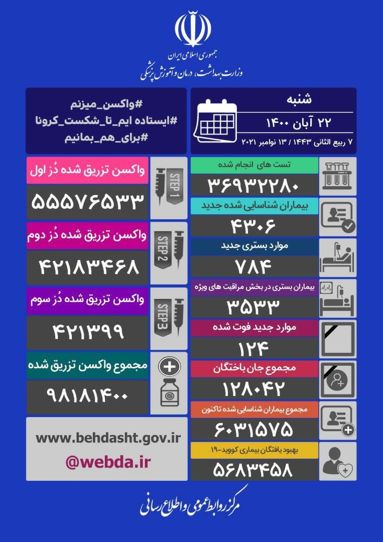 آخرین آمار کرونا تا 22 آبان؛ فوت ۱۲۳ بیمار کرونایی جدید در ۲۴ ساعت گذشته آخرین آمار کرونا تا 22 آبان؛ فوت ۱۲۳ بیمار کرونایی جدید در ۲۴ ساعت گذشته