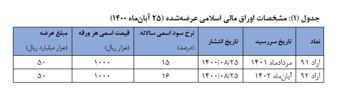 جزئیات حراج اوراق بدهی دولتی در بورس جزئیات حراج اوراق بدهی دولتی در بورس