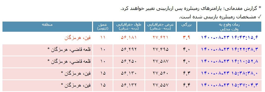 زلزله ۶/۴ ریشتری بندرعباس را لرزاند + جزئیات (۲۳ آبان ۱۴۰۰)