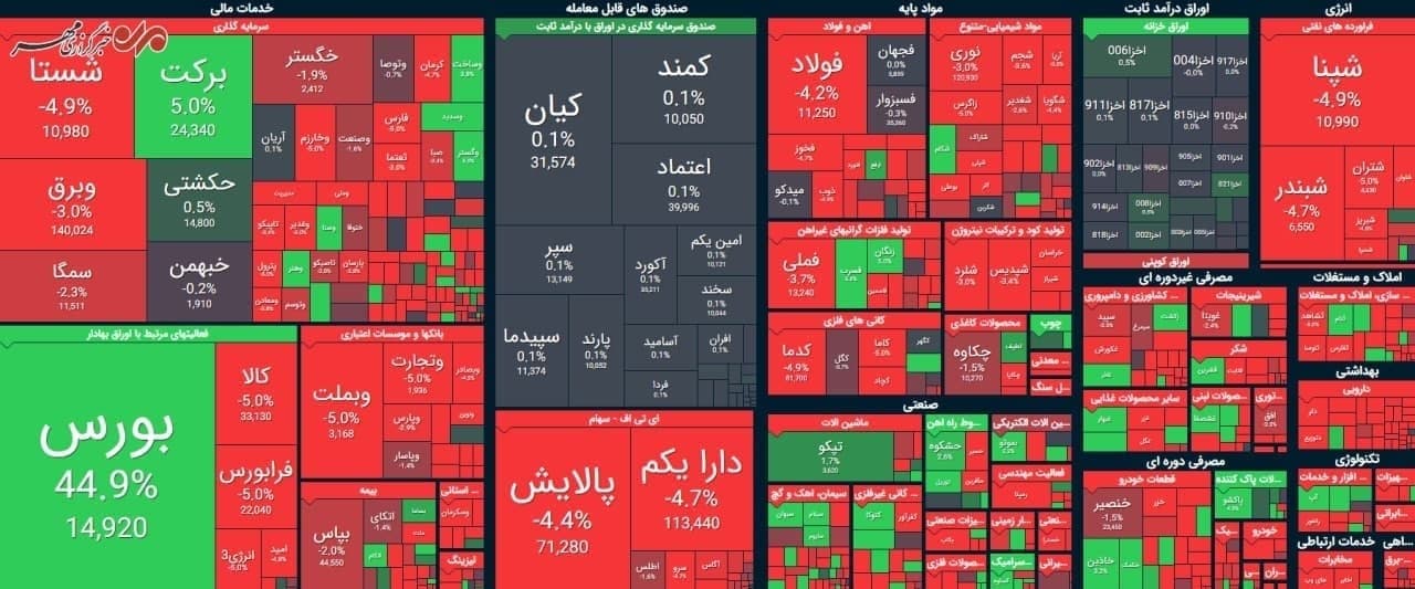 شاخص کل بورس امروز ۲۴ آبان&zwnj;ماه ۱۴۰۰ | شاخص بورس قرمز شد