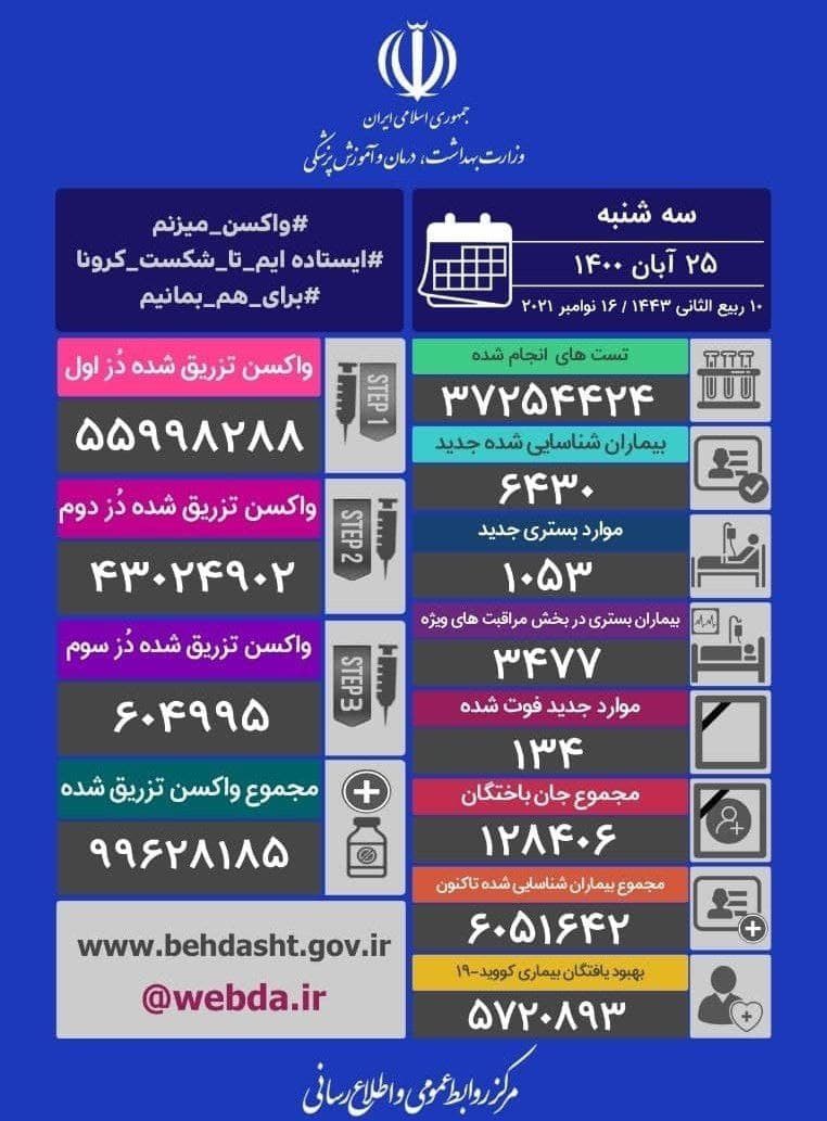 آخرین آمار کرونا تا ۲۵ آبان؛ فوت ۱۳۴ بیمار کرونایی جدید در ۲۴ ساعت گذشته آخرین آمار کرونا تا ۲۵ آبان؛ فوت ۱۳۴ بیمار کرونایی جدید در ۲۴ ساعت گذشته