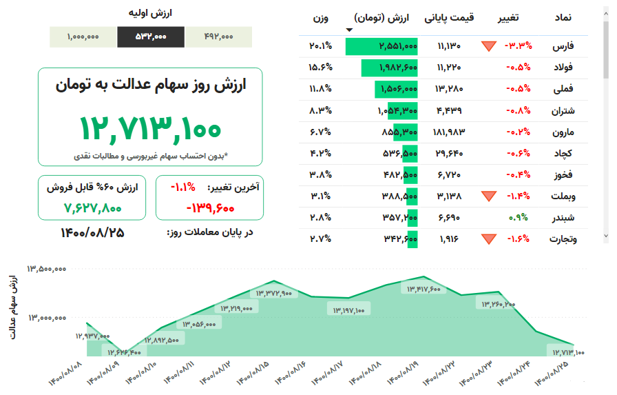 ارزش سهام عدالت امروز سهشنبه ۲۲ آبانماه ۱۴۰۰ + جدول ارزش سهام عدالت امروز سهشنبه ۲۲ آبانماه ۱۴۰۰ + جدول