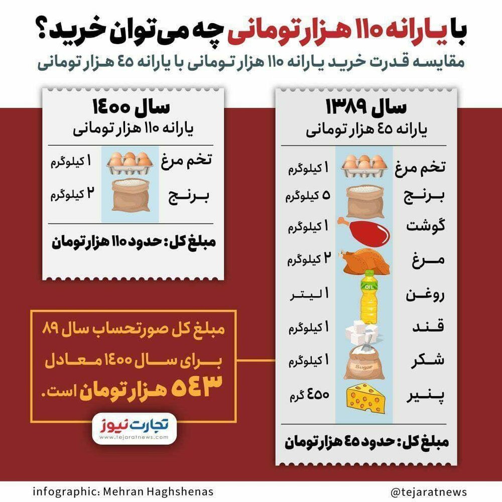 اینفوگرافیک | مقایسه قدرت خرید یارانه ۱۱۰ هزارتومانی با یارانه ۴۵ هزار تومانی