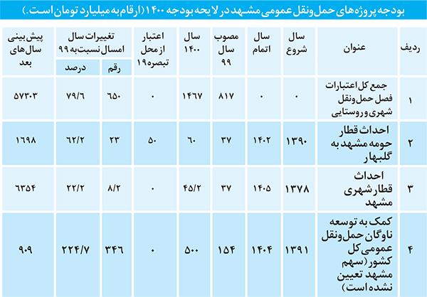 آقای رئیسی، شما میتوانید سهم ویژه مشهدالرضا (ع) از بودجه را محقق کنید آقای رئیسی، شما میتوانید سهم ویژه مشهدالرضا (ع) از بودجه را محقق کنید