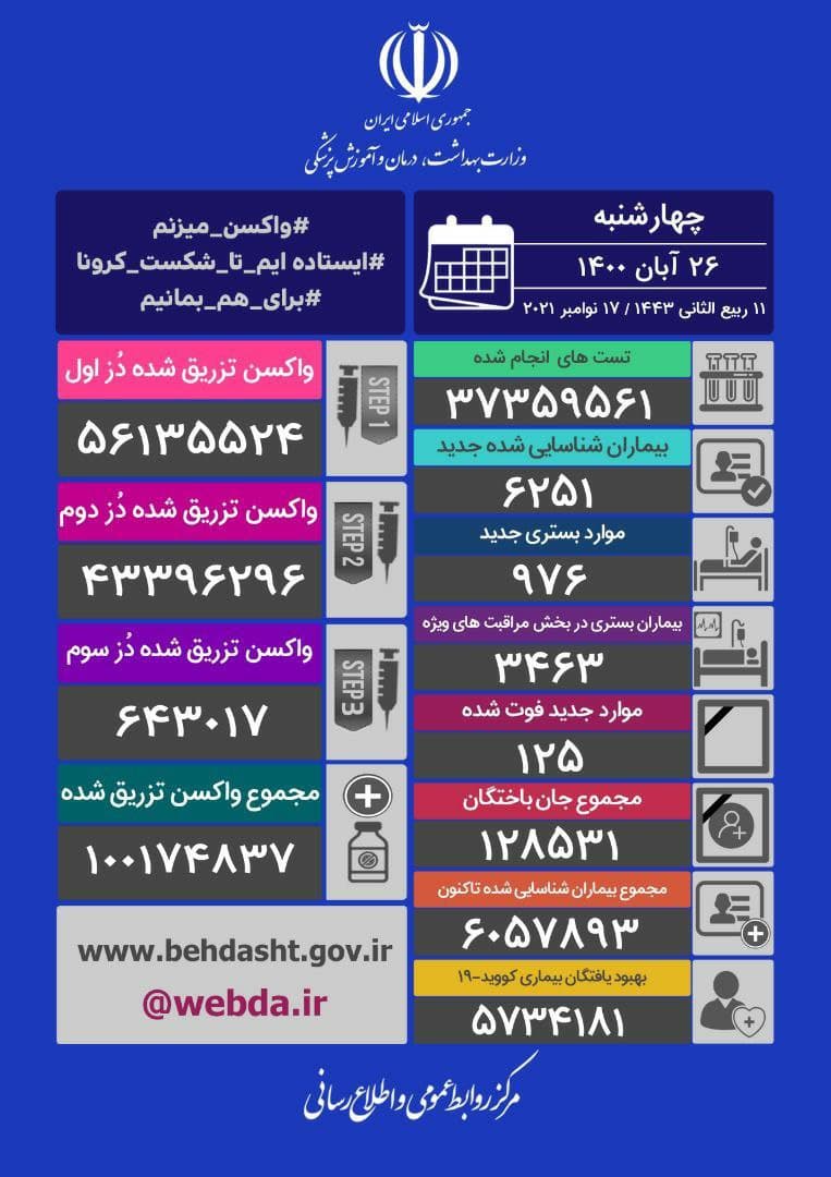 آخرین آمار کرونا تا ۲۶ آبان | فوت ۱۲۵ بیمار کرونایی جدید در ۲۴ ساعت گذشته