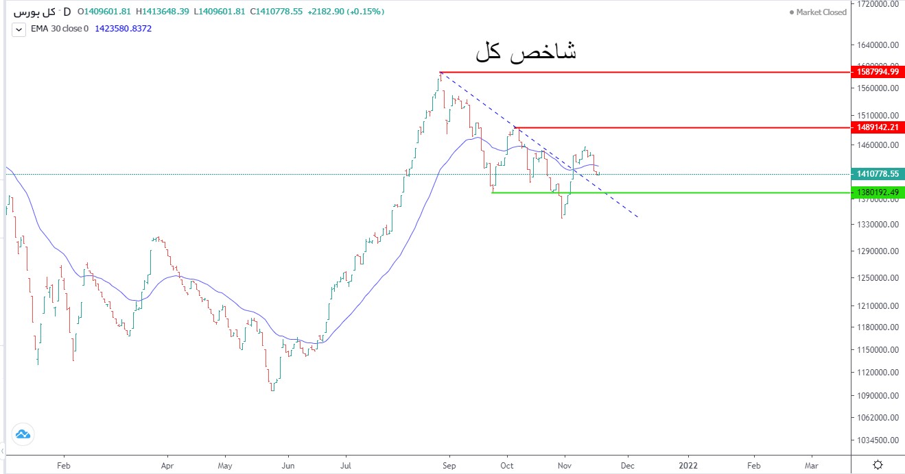 پیش&zwnj;بینی بورس هفته اول آذر