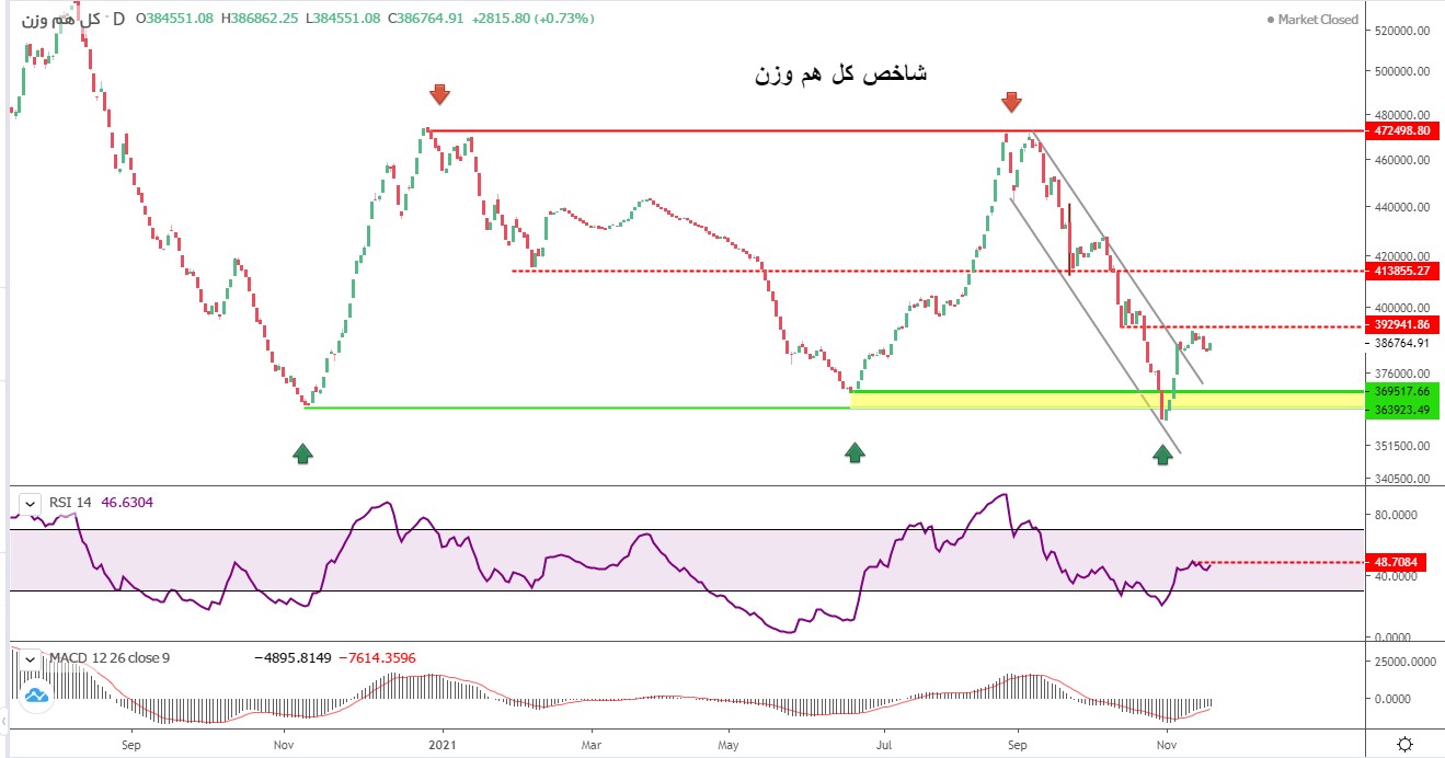 پیش&zwnj;بینی بورس هفته اول آذر