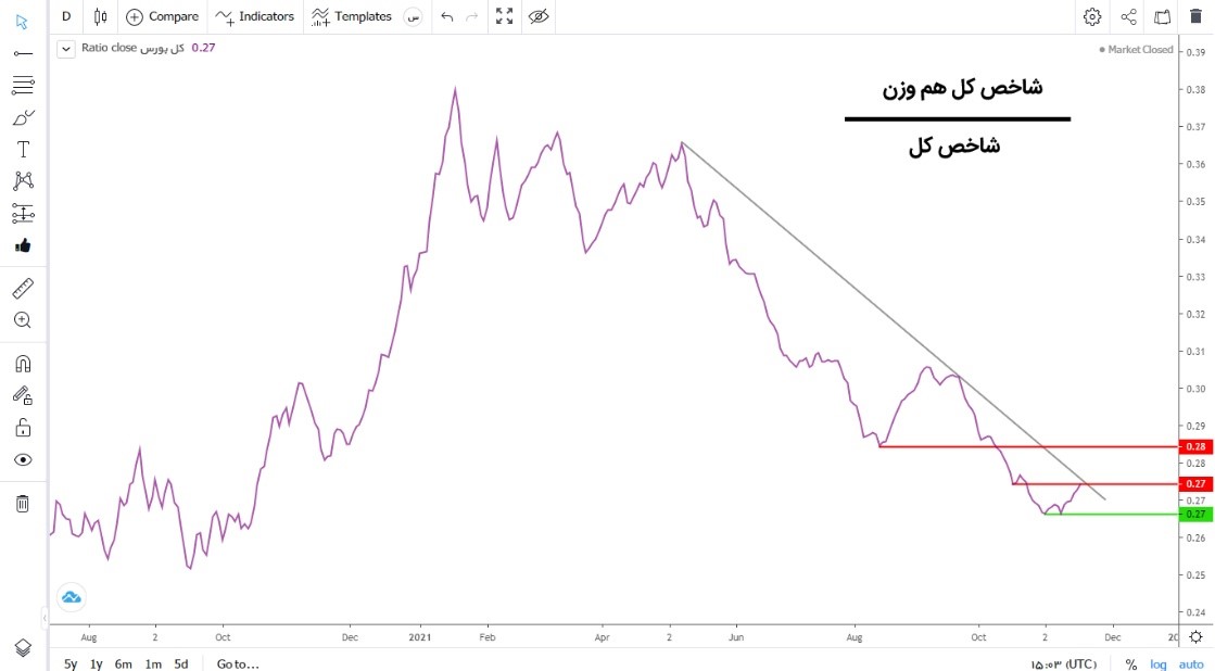پیش&zwnj;بینی بورس هفته اول آذر