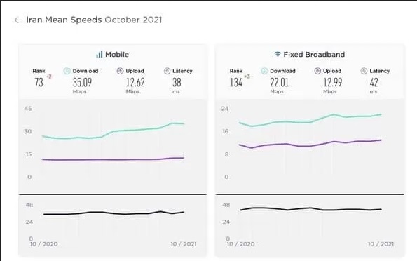 رشد ۳ پله ای سرعت اینترنت ایران + جزئیات رشد ۳ پله ای سرعت اینترنت ایران + جزئیات