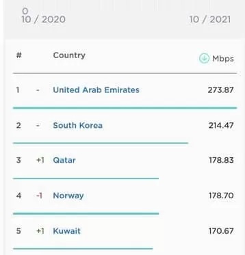 رشد ۳ پله ای سرعت اینترنت ایران + جزئیات رشد ۳ پله ای سرعت اینترنت ایران + جزئیات