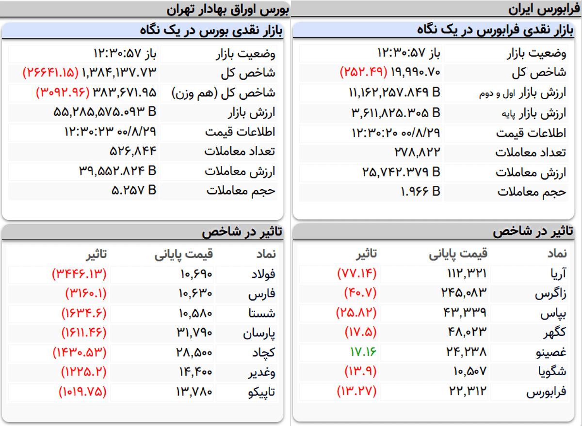 شاخص کل بورس امروز ۲۹ آبان&zwnj;ماه ۱۴۰۰ | کاهش ۲۷ هزار واحدی شاخص کل بورس