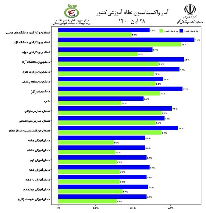 چند درصد دانش&zwnj;آموزان واکسن کرونا زده&zwnj;اند؟ | آمار واکسیناسیون نظام آموزشی کشور