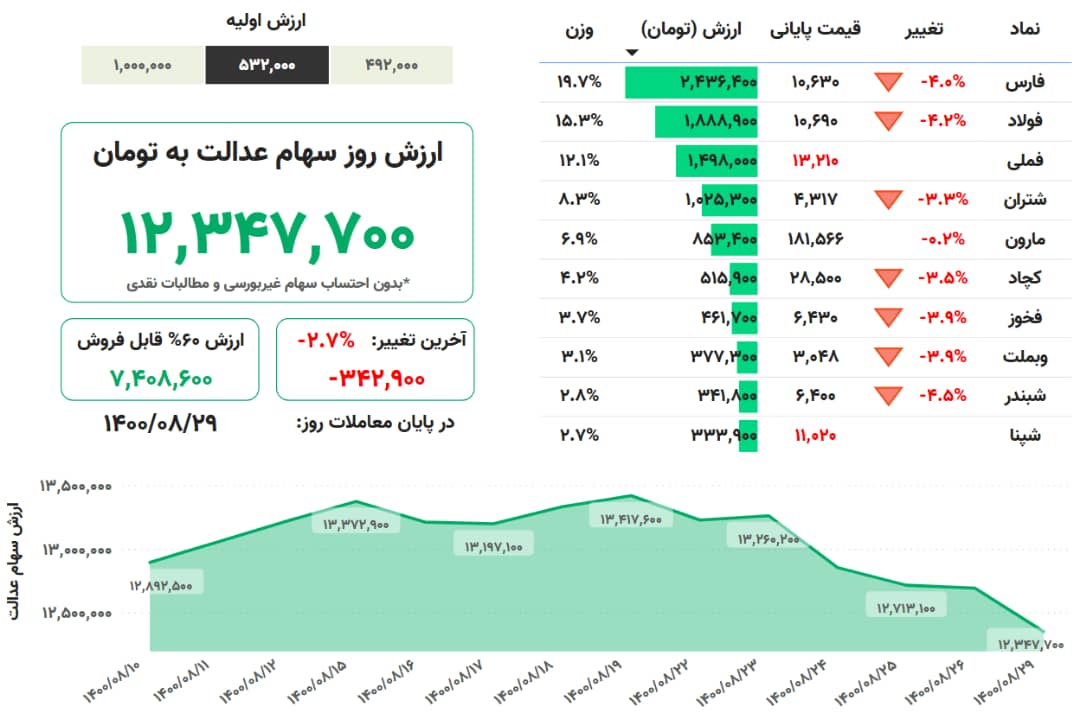 ارزش سهام عدالت امروز شنبه ۲۹ آبانماه ۱۴۰۰ + جدول ارزش سهام عدالت امروز شنبه ۲۹ آبانماه ۱۴۰۰ + جدول