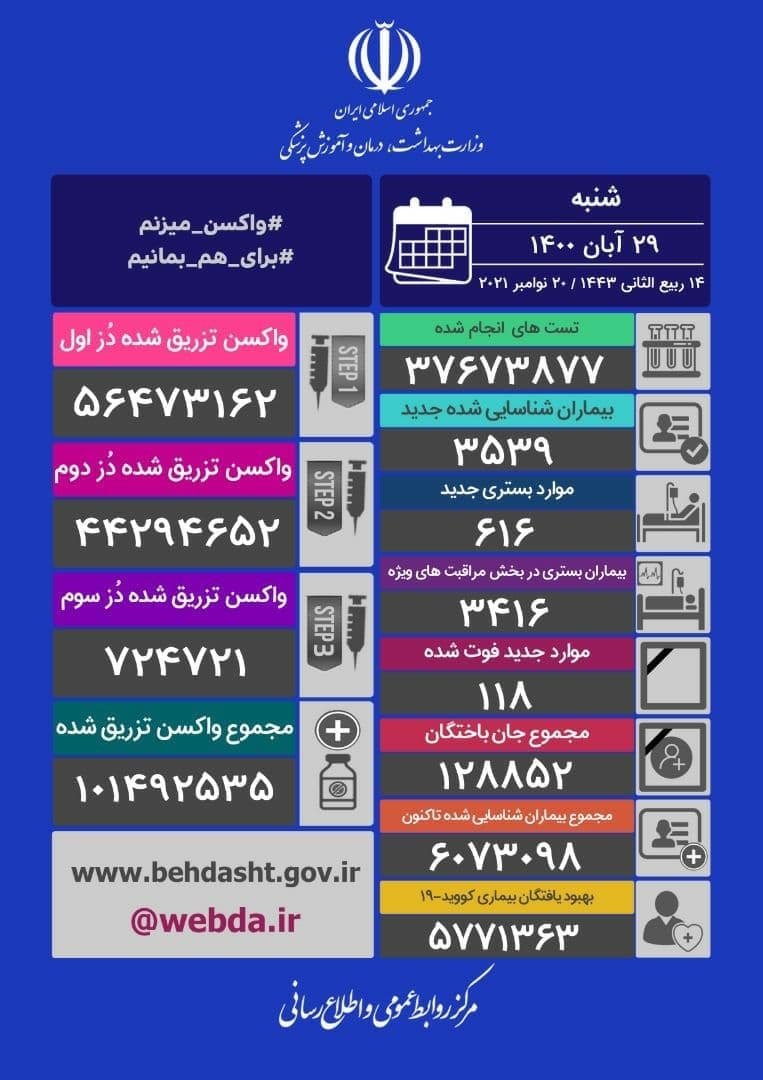 آخرین آمار کرونا تا ۲۹ آبان ۱۴۰۰ | فوت ۱۱۸ بیمار کرونایی جدید در ۲۴ ساعت گذشته