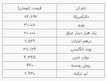 قیمت ارز امروز (۳ آبان ماه ۱۴۰۰) + جزئیات قیمت ارز امروز (۳ آبان ماه ۱۴۰۰) + جزئیات