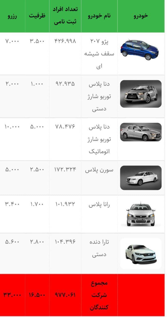 قرعهکشی پیش فروش ۶ محصول ایران خودرو، امروز ۳ آبان ۱۴۰۰ + جزئیات و جدول قرعهکشی پیش فروش ۶ محصول ایران خودرو، امروز ۳ آبان ۱۴۰۰ + جزئیات و جدول