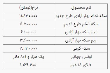 قیمت طلا و سکه در بازار امروز (۳ آبان ماه ۱۴۰۰) + جزئیات قیمت طلا و سکه در بازار امروز (۳ آبان ماه ۱۴۰۰) + جزئیات