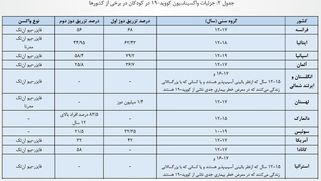 واکسنهای مناسب برای کودکان | جزئیات واکسیناسیون کرونا در کودکان و نوجوانان + جدول و جزئیات واکسنهای مناسب برای کودکان | جزئیات واکسیناسیون کرونا در کودکان و نوجوانان + جدول و جزئیات