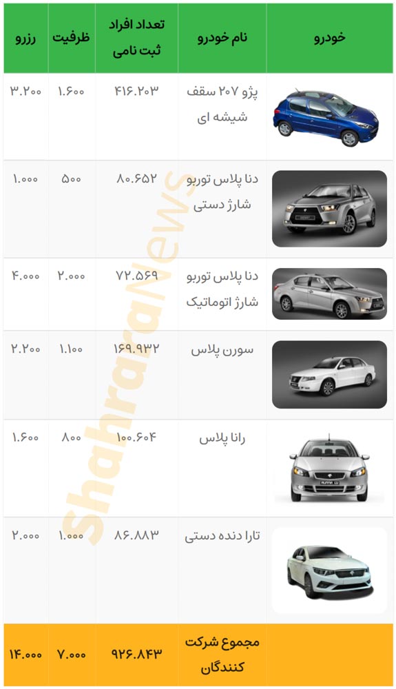 قرعهکشی طرح جدید پیشفروش ایرانخودرو (مشارکت در تولید) امروز ۳۰ آبانماه ۱۴۰۰ + جزئیات قرعهکشی طرح جدید پیشفروش ایرانخودرو (مشارکت در تولید) امروز ۳۰ آبانماه ۱۴۰۰ + جزئیات