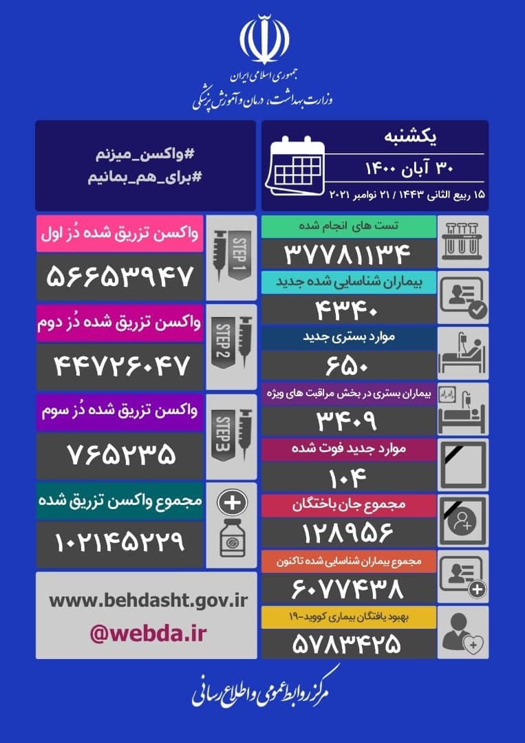 آخرین آمار کرونا تا ۳۰ آبان ۱۴۰۰ | فوت ۱۰۴ بیمار کرونایی و شناسایی ۴۳۴۰ بیمار جدید در شبانه&zwnj;روز گذشته