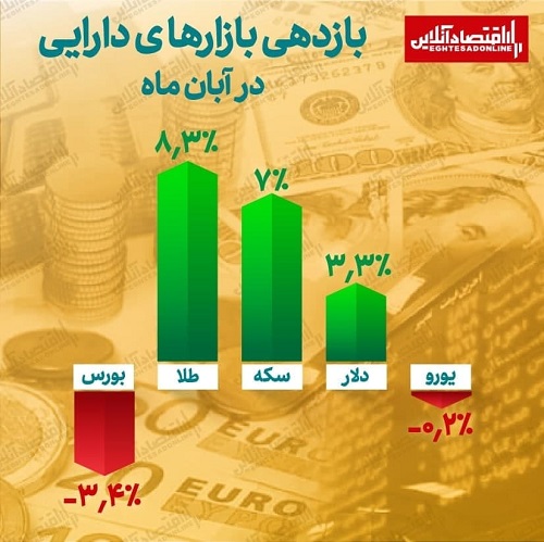 کدام بازار در ماه آبان سود داشت؟ | سکه، دلار، یورو یا بورس؟ کدام بازار در ماه آبان سود داشت؟ | سکه، دلار، یورو یا بورس؟