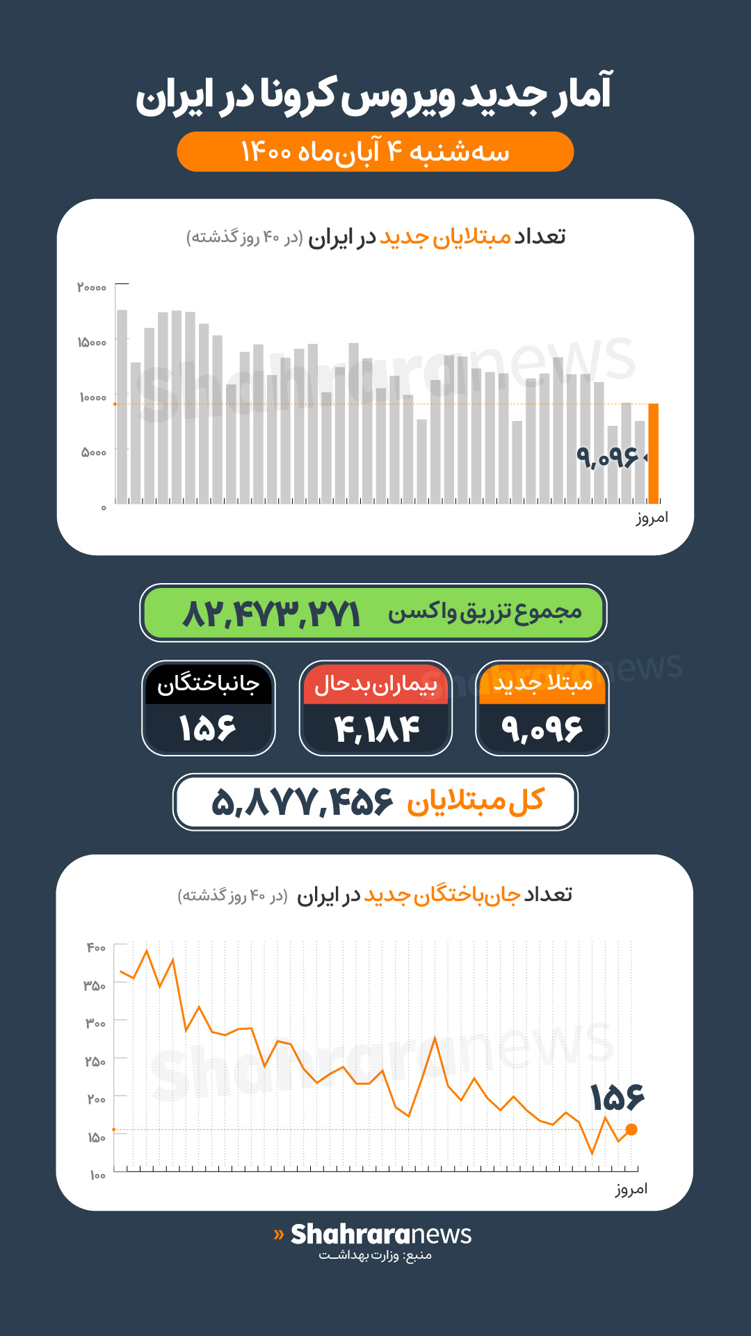 آخرین آمار کرونا تا ۴ آبان؛ فوت ۱۵۶ بیمار کرونایی و شناسایی ۹۰۹۶ بیمار جدید در شبانهروز گذشته آخرین آمار کرونا تا ۴ آبان؛ فوت ۱۵۶ بیمار کرونایی و شناسایی ۹۰۹۶ بیمار جدید در شبانهروز گذشته