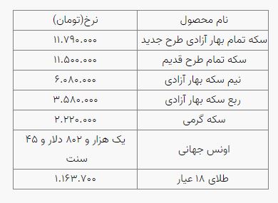 قیمت طلا، قیمت دلار، قیمت سکه و قیمت ارز امروز چهارشنبه ۵ آبان ۱۴۰۰ قیمت طلا، قیمت دلار، قیمت سکه و قیمت ارز امروز چهارشنبه ۵ آبان ۱۴۰۰