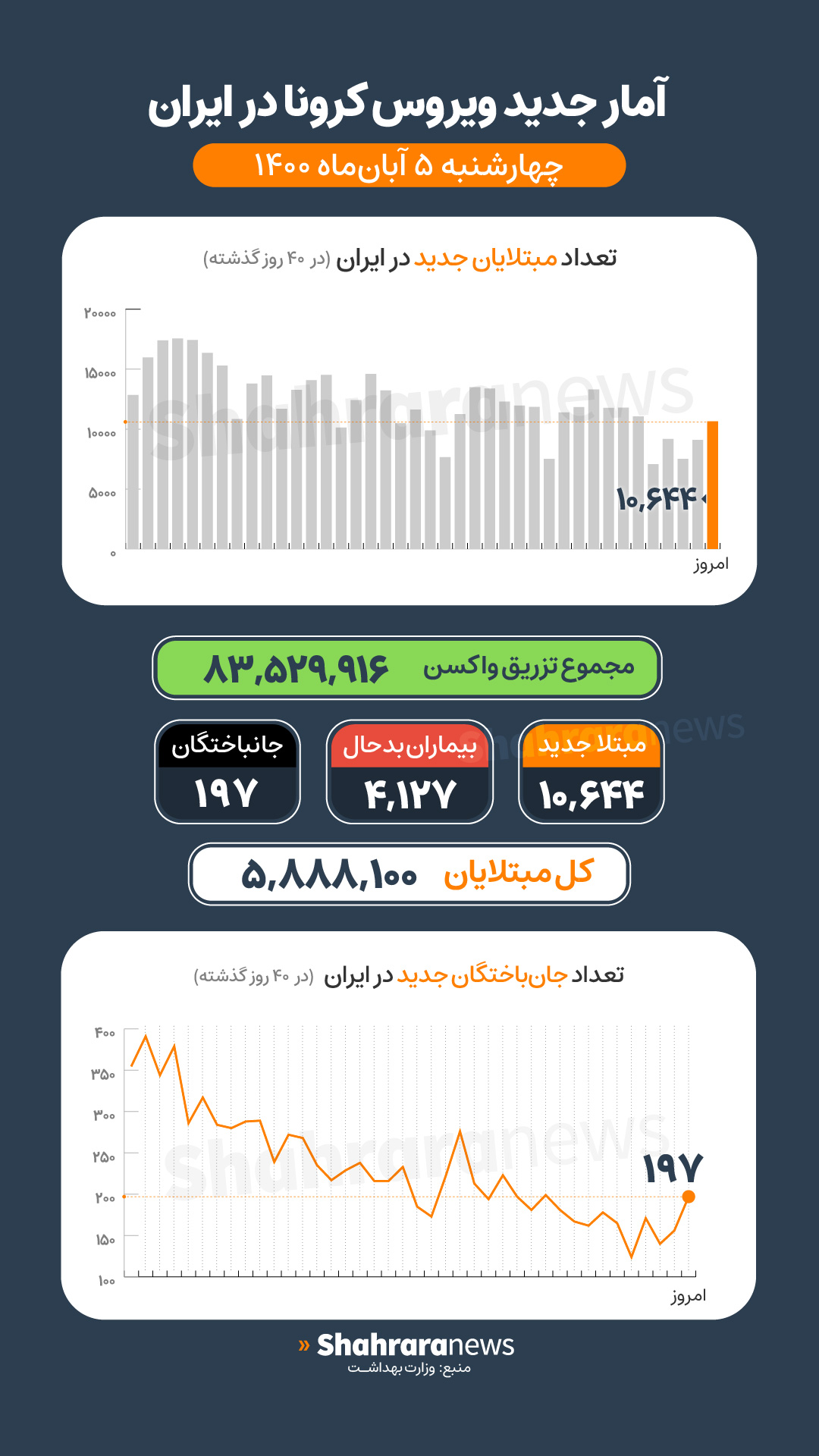 آخرین آمار کرونا تا ۵ آبان؛ فوت ۱۹۷ بیمار کرونایی دیگر در ۲۴ ساعت گذشته آخرین آمار کرونا تا ۵ آبان؛ فوت ۱۹۷ بیمار کرونایی دیگر در ۲۴ ساعت گذشته