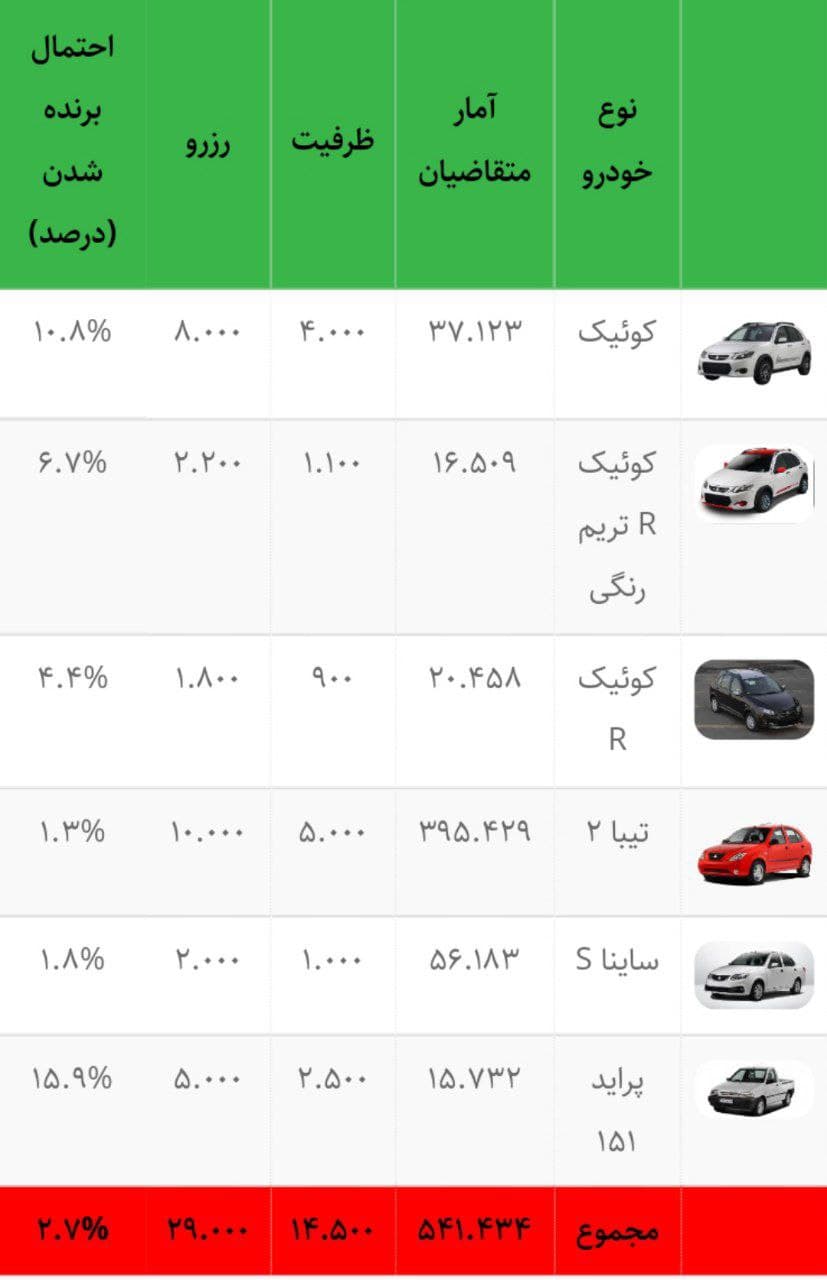 قرعهکشی فروش فوق العاده سایپا، امروز ۶ آبان ۱۴۰۰ + آمار قرعهکشی و جزئیات قرعهکشی فروش فوق العاده سایپا، امروز ۶ آبان ۱۴۰۰ + آمار قرعهکشی و جزئیات