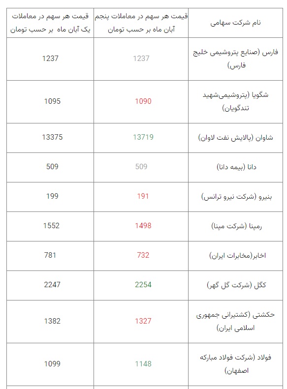 ارزش سهام عدالت در هفته اول آبان چقدر بود؟ + جزئیات ارزش سهام عدالت در هفته اول آبان چقدر بود؟ + جزئیات