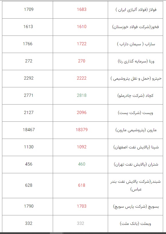 ارزش سهام عدالت در هفته اول آبان چقدر بود؟ + جزئیات ارزش سهام عدالت در هفته اول آبان چقدر بود؟ + جزئیات