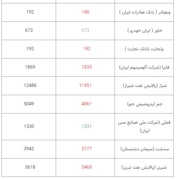 ارزش سهام عدالت در هفته اول آبان چقدر بود؟ + جزئیات ارزش سهام عدالت در هفته اول آبان چقدر بود؟ + جزئیات