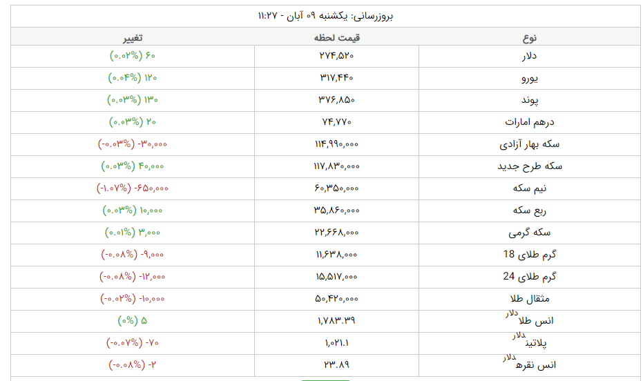 قیمت طلا، قیمت دلار، قیمت سکه و قیمت ارز امروز یکشنبه ۹ آبان ۱۴۰۰ قیمت طلا، قیمت دلار، قیمت سکه و قیمت ارز امروز یکشنبه ۹ آبان ۱۴۰۰
