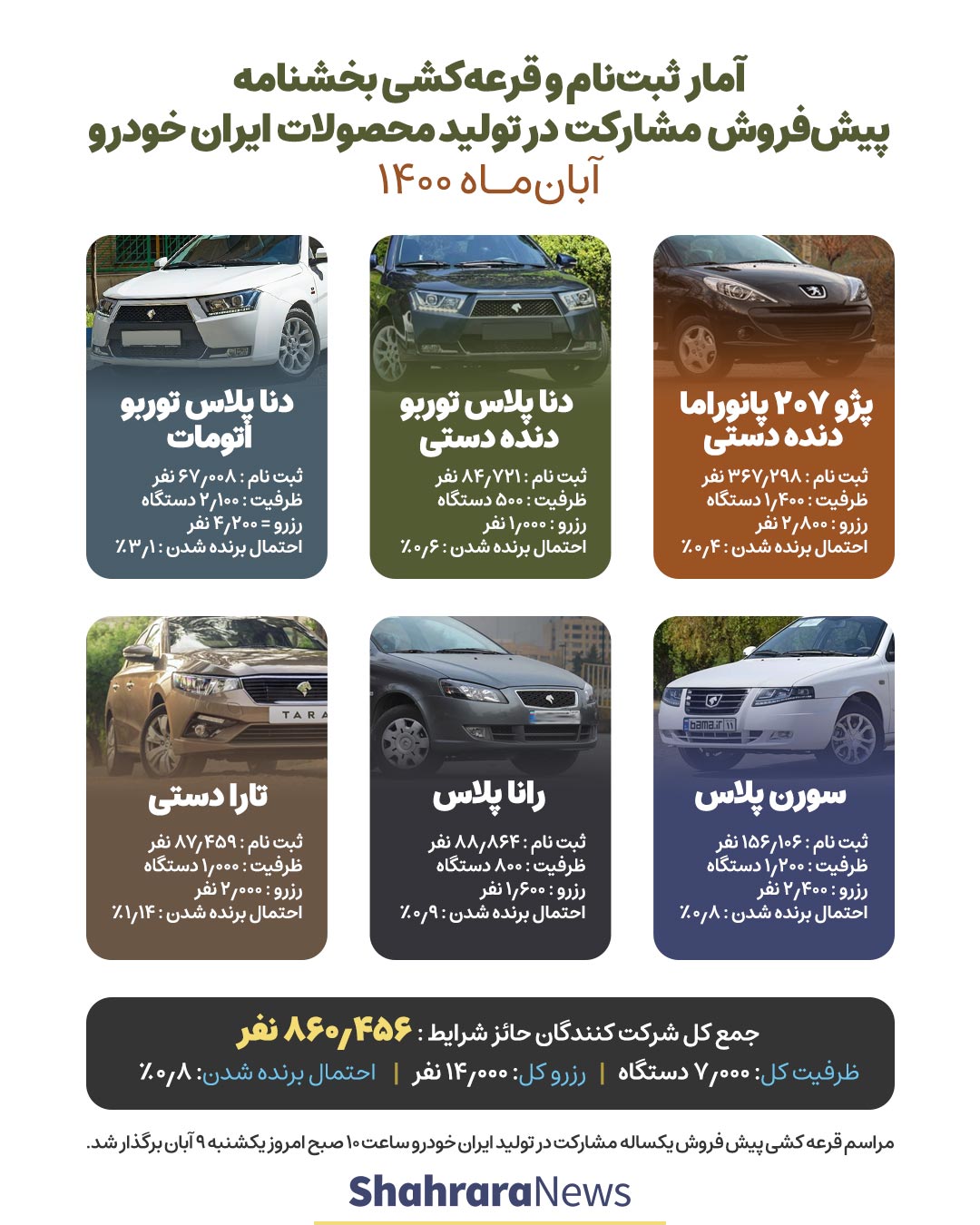 قرعهکشی ایران خودرو؛ طرح فروش مشارکت در تولید ۶ محصول (امروز ۹ آبان ماه ۱۴۰۰) + جزئیات قرعهکشی ایران خودرو؛ طرح فروش مشارکت در تولید ۶ محصول (امروز ۹ آبان ماه ۱۴۰۰) + جزئیات