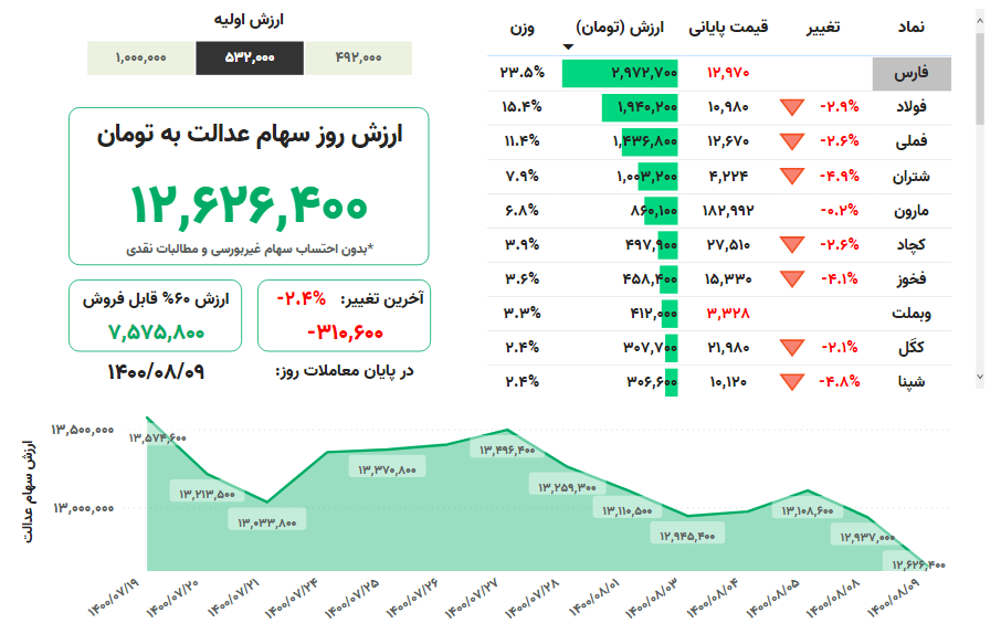 ارزش سهام عدالت امروز یکشنبه ۹ آبان ۱۴۰۰ + جدول ارزش سهام عدالت امروز یکشنبه ۹ آبان ۱۴۰۰ + جدول