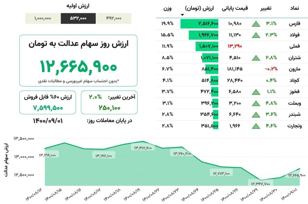 ارزش سهام عدالت امروز دوشنبه یکم آذرماه ۱۴۰۰ + جدول ارزش سهام عدالت امروز دوشنبه یکم آذرماه ۱۴۰۰ + جدول