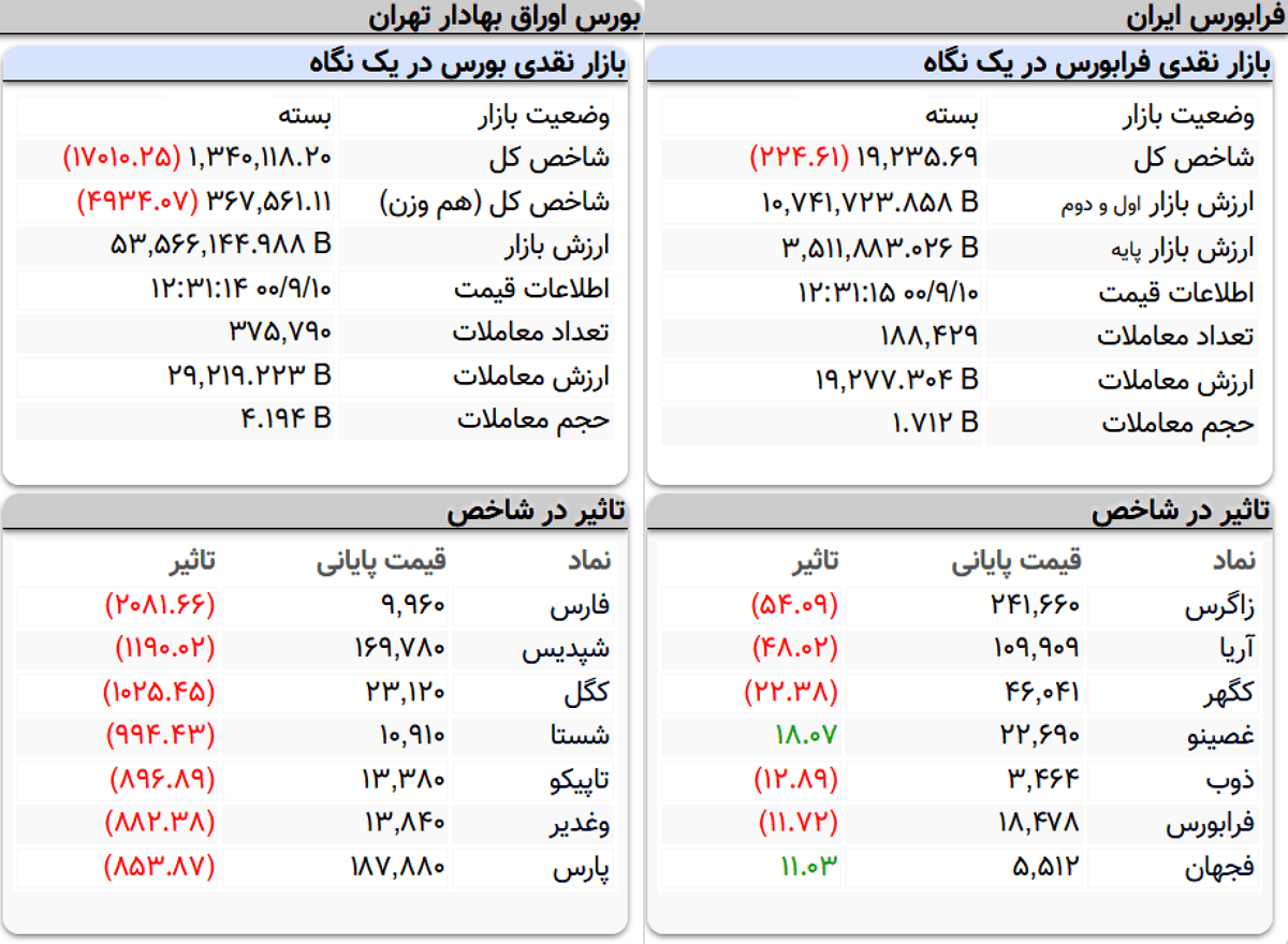 شاخص کل بورس امروز ۱۰ آذرماه ۱۴۰۰ | ریزش ۱۷ هزار واحدی شاخص بورس