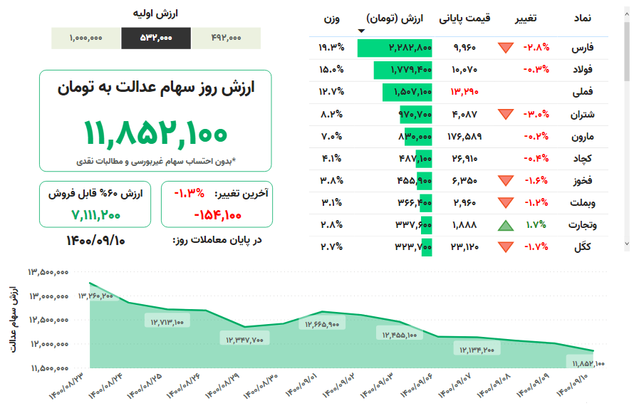 ارزش سهام عدالت امروز چهارشنبه ۱۰ آذرماه ۱۴۰۰ + جدول ارزش سهام عدالت امروز چهارشنبه ۱۰ آذرماه ۱۴۰۰ + جدول