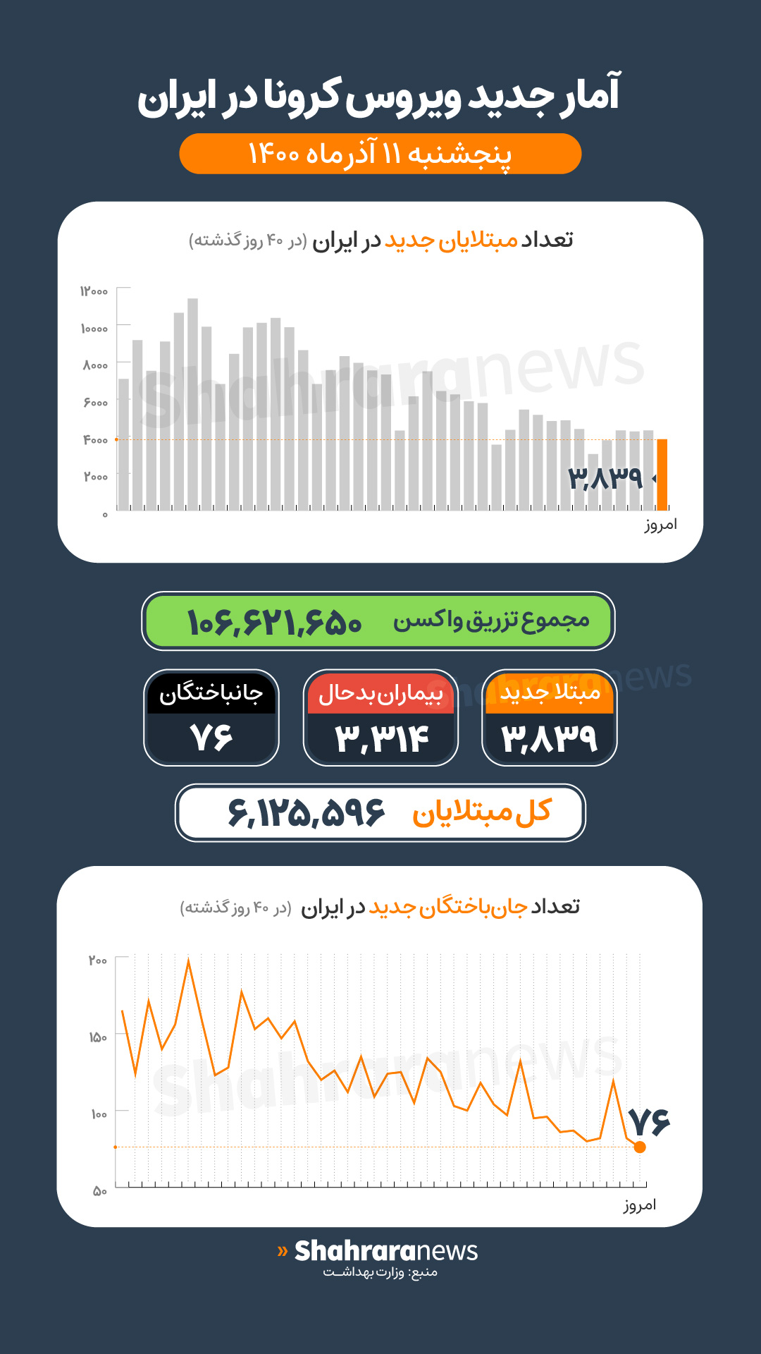 آخرین آمار کرونا تا ۱۱ آذر ۱۴۰۰ | فوت ۷۶ بیمار کرونایی جدید، ۱۰ استان کشور بدون مرگ و میر کرونایی