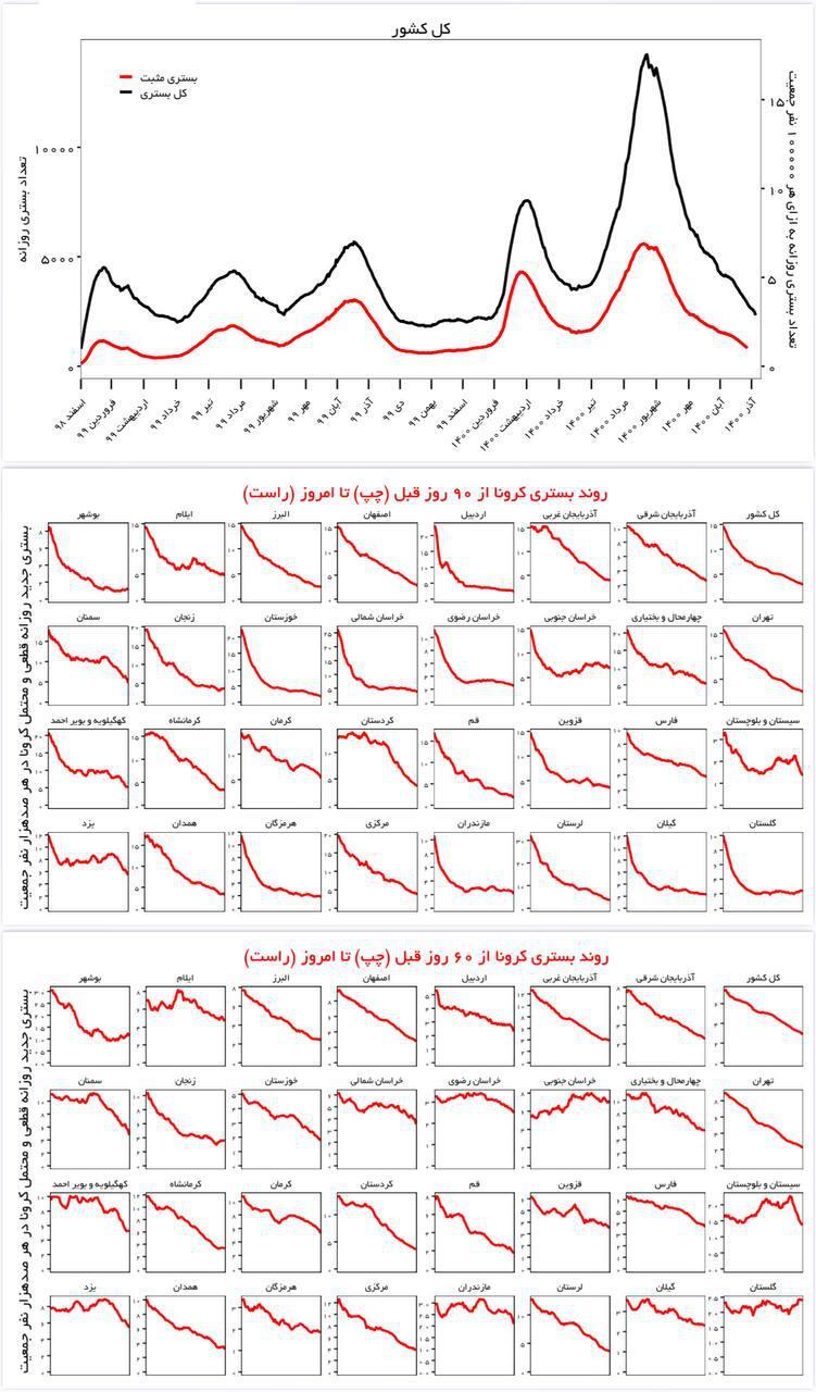 روند بستری کرونا در تمام استانها نزولی است + جدول (۱۲ آذرماه ۱۴۰۰) روند بستری کرونا در تمام استانها نزولی است + جدول (۱۲ آذرماه ۱۴۰۰)