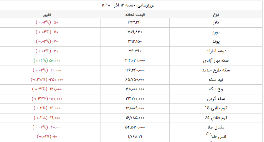 قیمت دلار، قیمت سکه، قیمت طلا و قیمت ارز امروز جمعه (۱۲ آذرماه ۱۴۰۰) + جدول