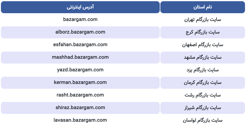 سهمیه هر فرد از خرید در سامانه «بازرگام» چقدر است؟ سهمیه هر فرد از خرید در سامانه «بازرگام» چقدر است؟