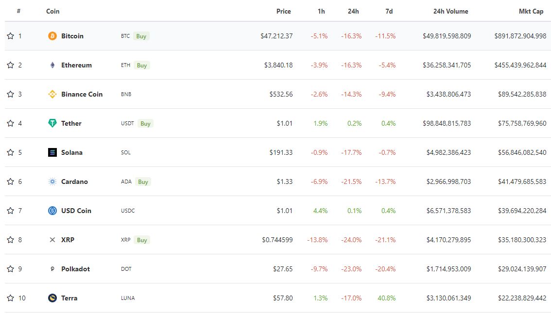 سقوط آزاد بیت کوین به زیر ۴۳ هزار دلار (۱۳ آذرماه ۱۴۰۰) سقوط آزاد بیت کوین به زیر ۴۳ هزار دلار (۱۳ آذرماه ۱۴۰۰)
