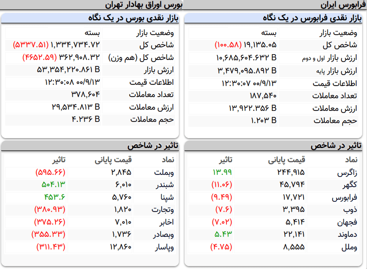 شاخص کل بورس امروز ۱۳ آذرماه ۱۴۰۰ | بورس، قرمزپوش ماند