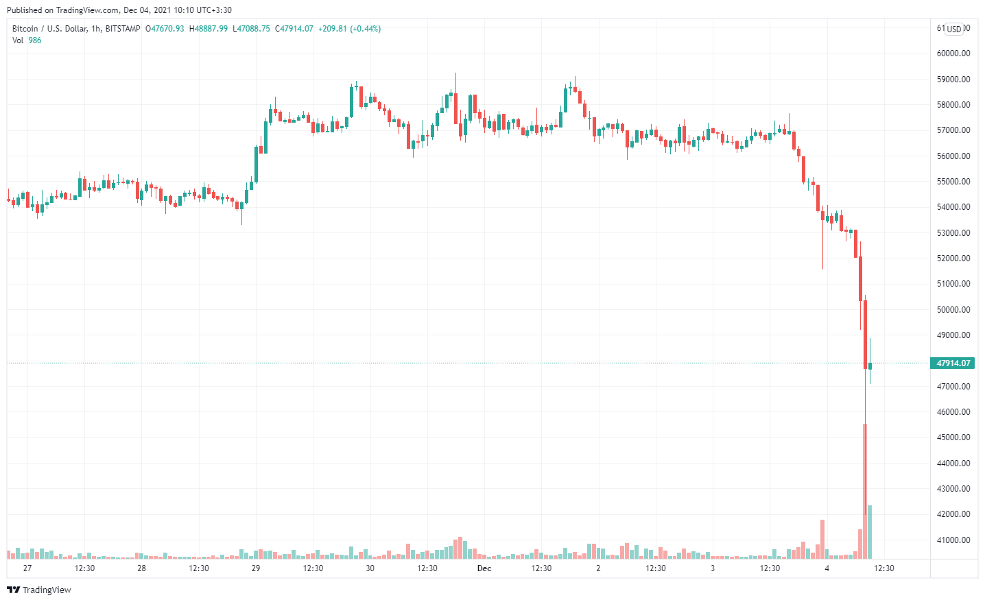 علت سقوط ۱۰ هزار دلاری بیت کوین در عرض یک ساعت چه بود؟ (۱۳ آذر ۱۴۰۰) علت سقوط ۱۰ هزار دلاری بیت کوین در عرض یک ساعت چه بود؟ (۱۳ آذر ۱۴۰۰)