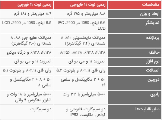 مقایسه نسخه 4G و 5G شیائومی ردمی نوت ۱۱ مقایسه نسخه 4G و 5G شیائومی ردمی نوت ۱۱