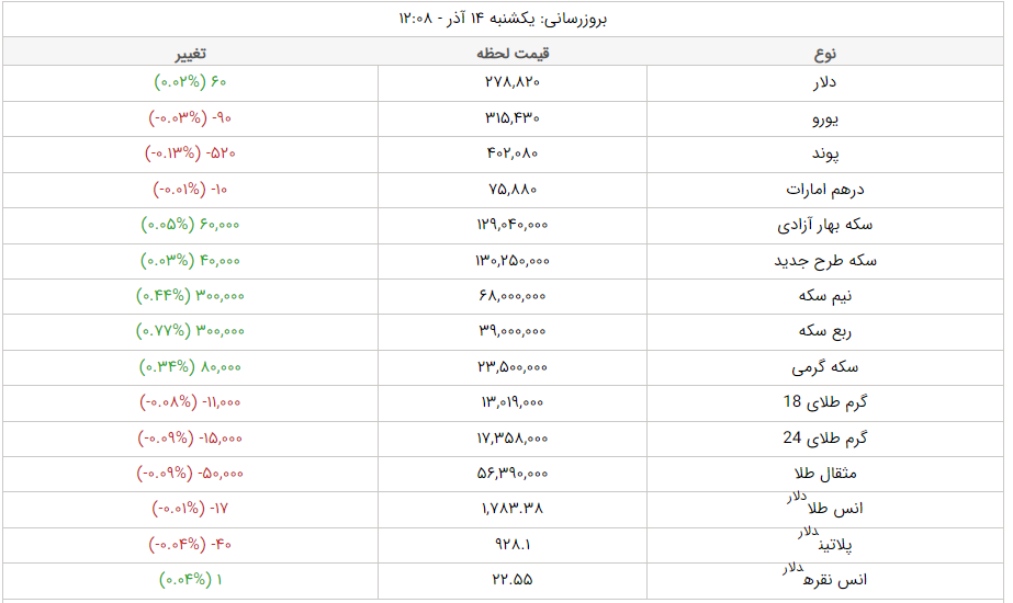 قیمت دلار، قیمت سکه، قیمت طلا و قیمت ارز امروز یکشنبه (۱۴ آذرماه ۱۴۰۰) + جدول قیمت دلار، قیمت سکه، قیمت طلا و قیمت ارز امروز یکشنبه (۱۴ آذرماه ۱۴۰۰) + جدول