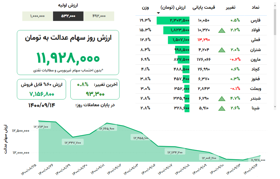 ارزش سهام عدالت امروز یکشنبه (۱۴ آذرماه ۱۴۰۰) + جدول ارزش سهام عدالت امروز یکشنبه (۱۴ آذرماه ۱۴۰۰) + جدول