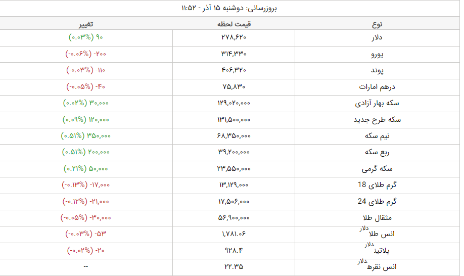 قیمت دلار، قیمت سکه، قیمت طلا و قیمت ارز امروز دوشنبه (۱۵ آذرماه ۱۴۰۰) + جدول قیمت دلار، قیمت سکه، قیمت طلا و قیمت ارز امروز دوشنبه (۱۵ آذرماه ۱۴۰۰) + جدول